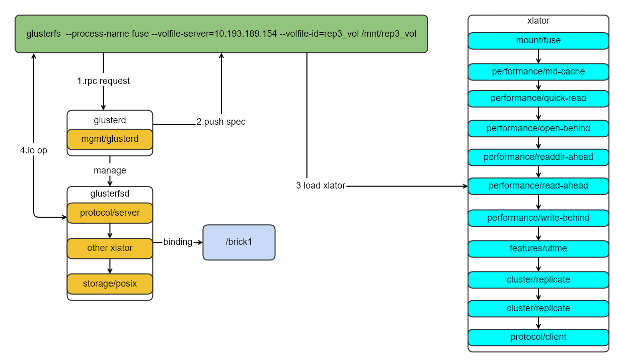 glusterfs-init